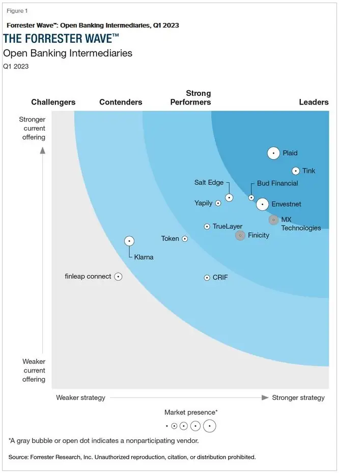 The Forrester Wave: Open Banking Intermediaries, Q1 2023